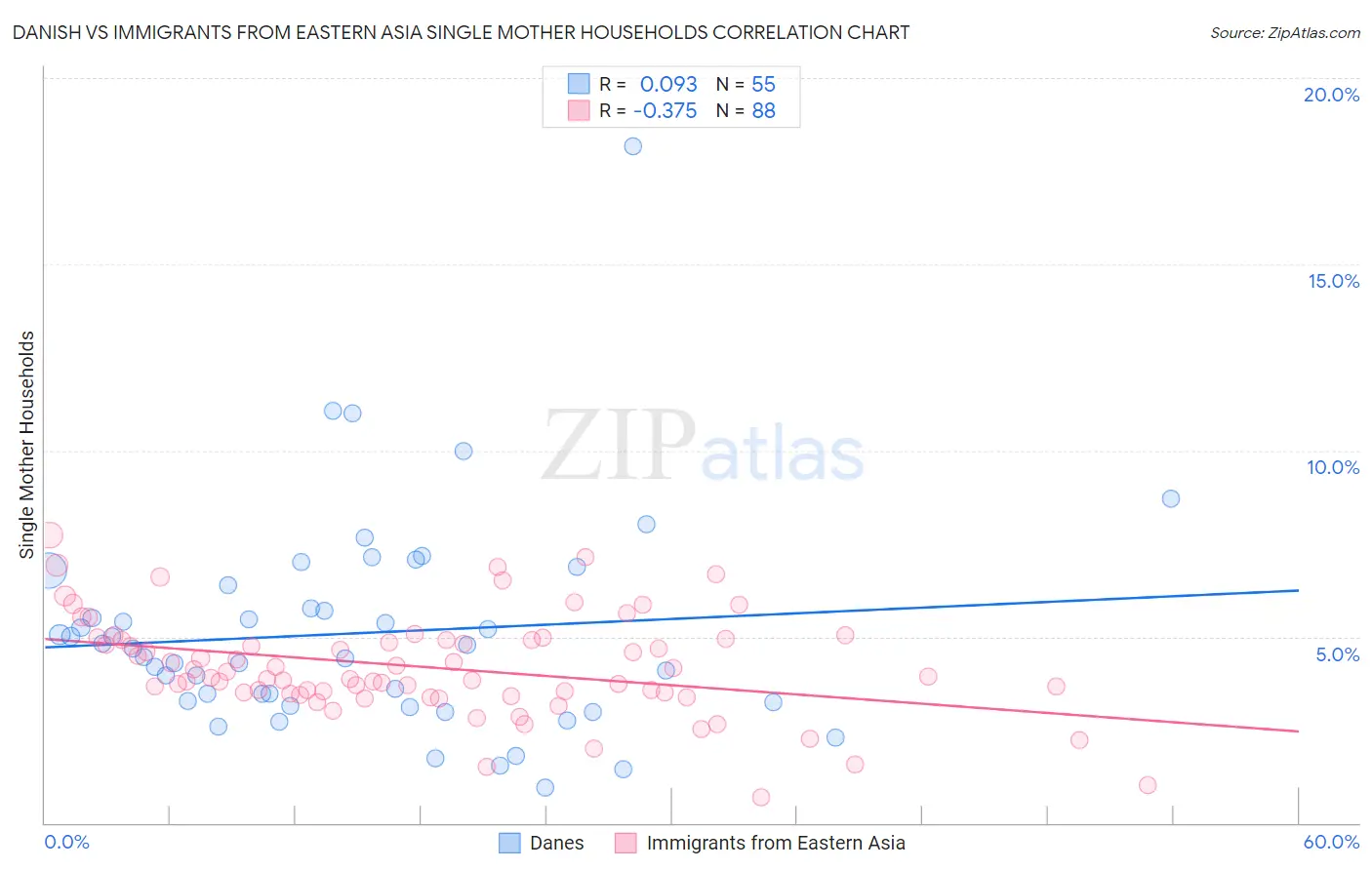 Danish vs Immigrants from Eastern Asia Single Mother Households