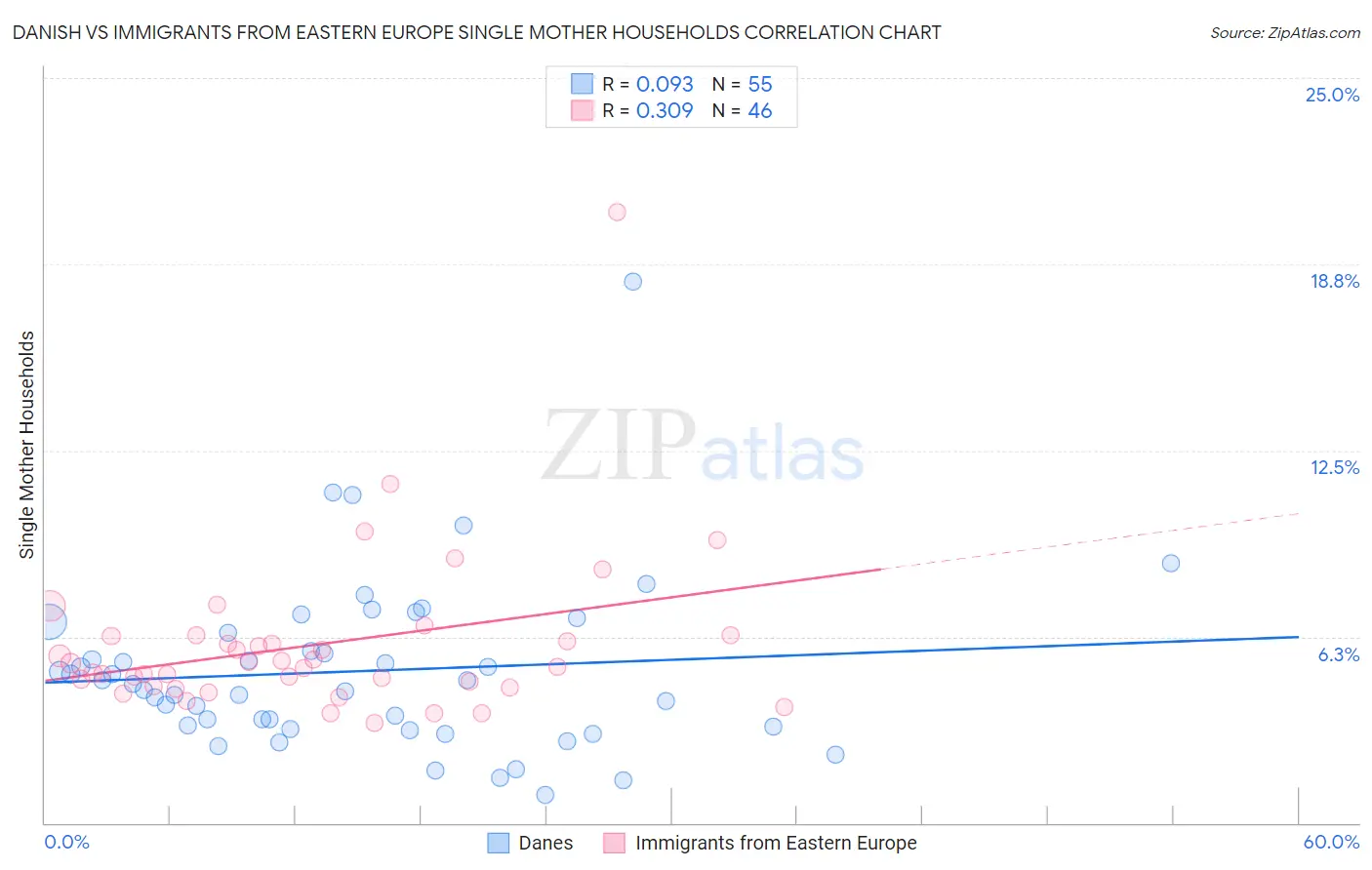 Danish vs Immigrants from Eastern Europe Single Mother Households