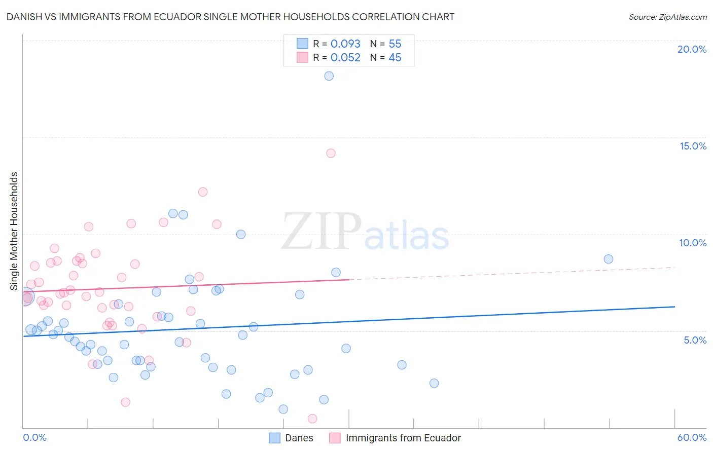 Danish vs Immigrants from Ecuador Single Mother Households