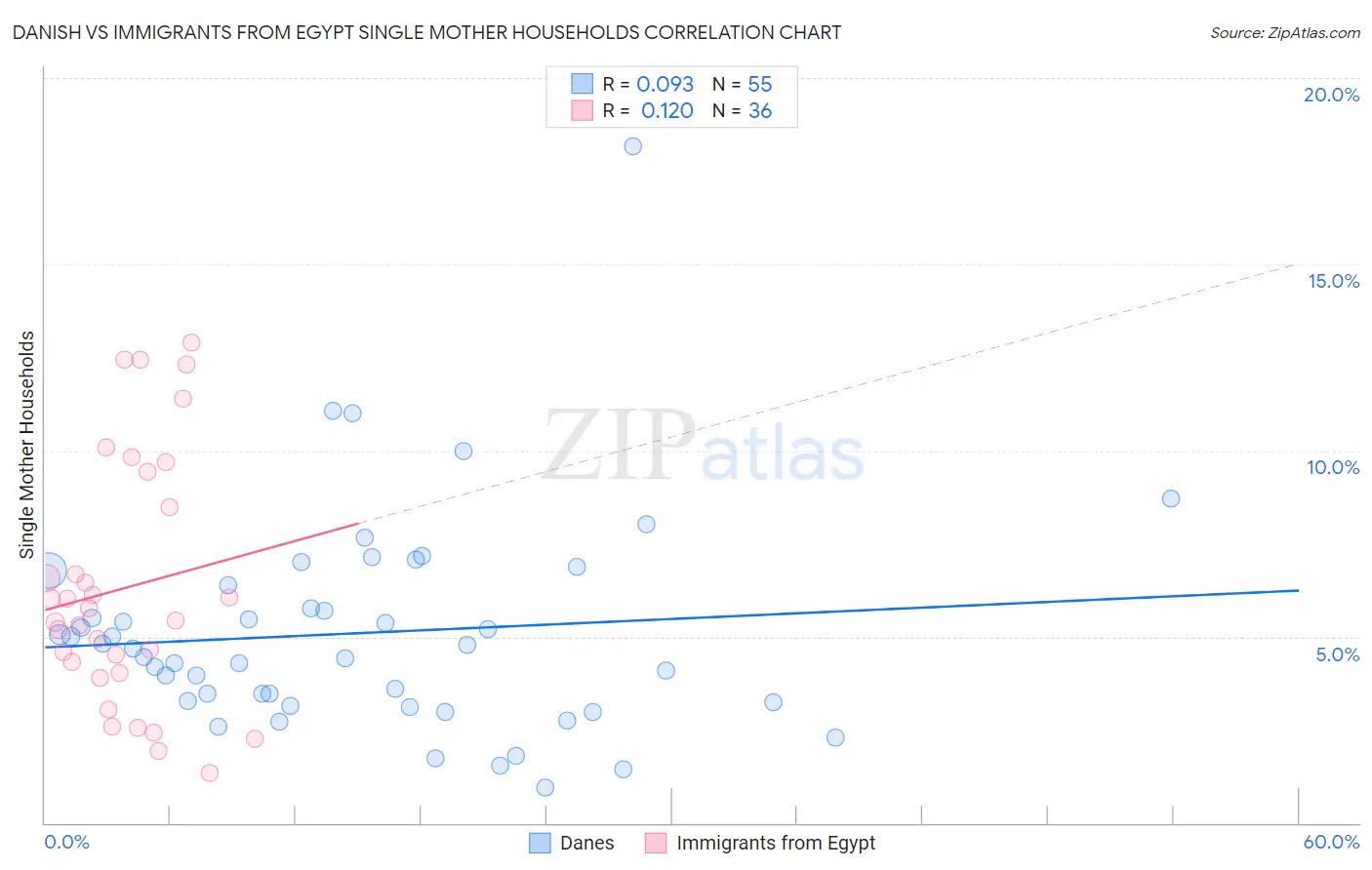 Danish vs Immigrants from Egypt Single Mother Households