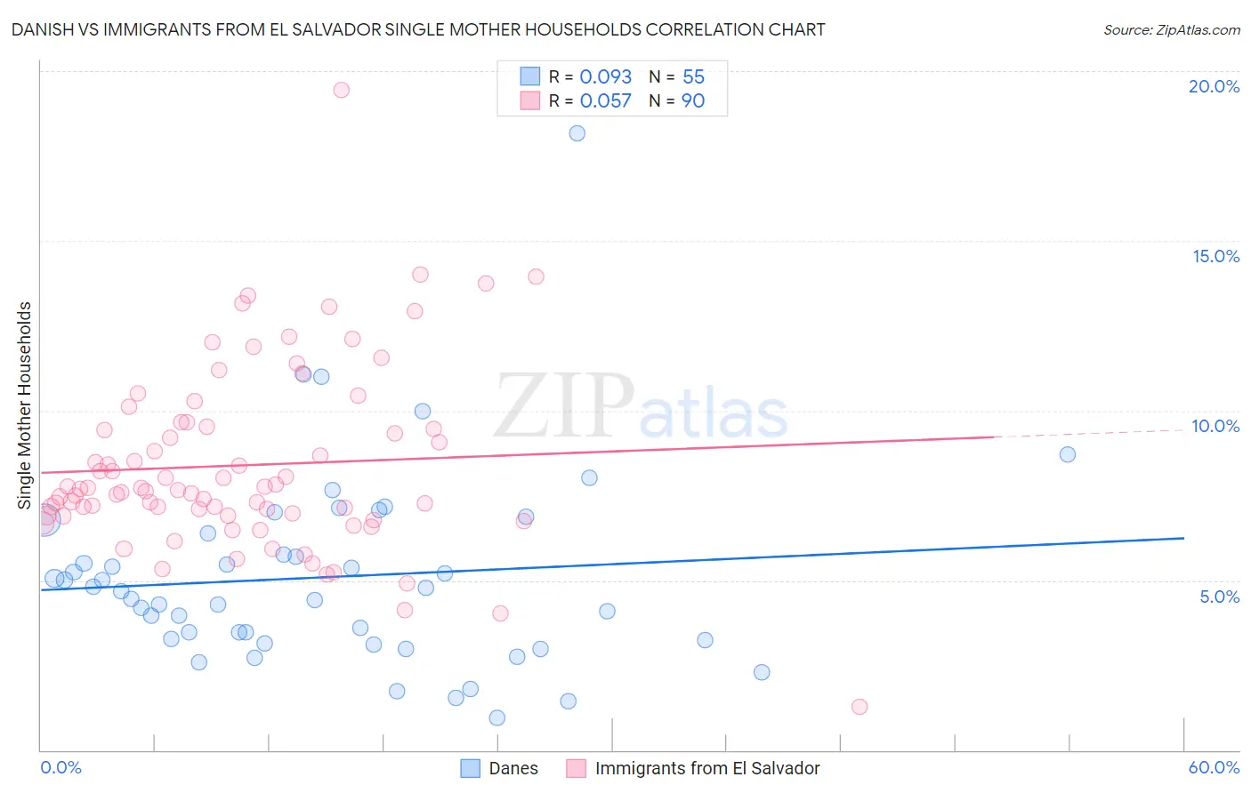 Danish vs Immigrants from El Salvador Single Mother Households