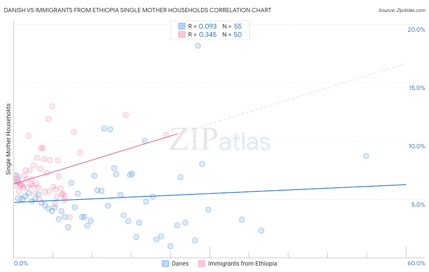 Danish vs Immigrants from Ethiopia Single Mother Households