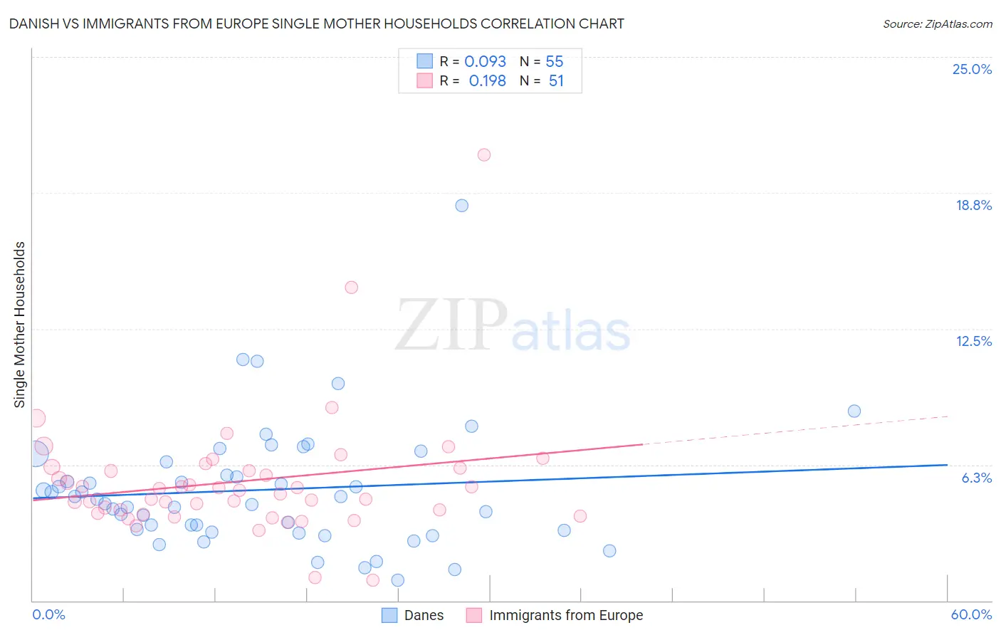 Danish vs Immigrants from Europe Single Mother Households