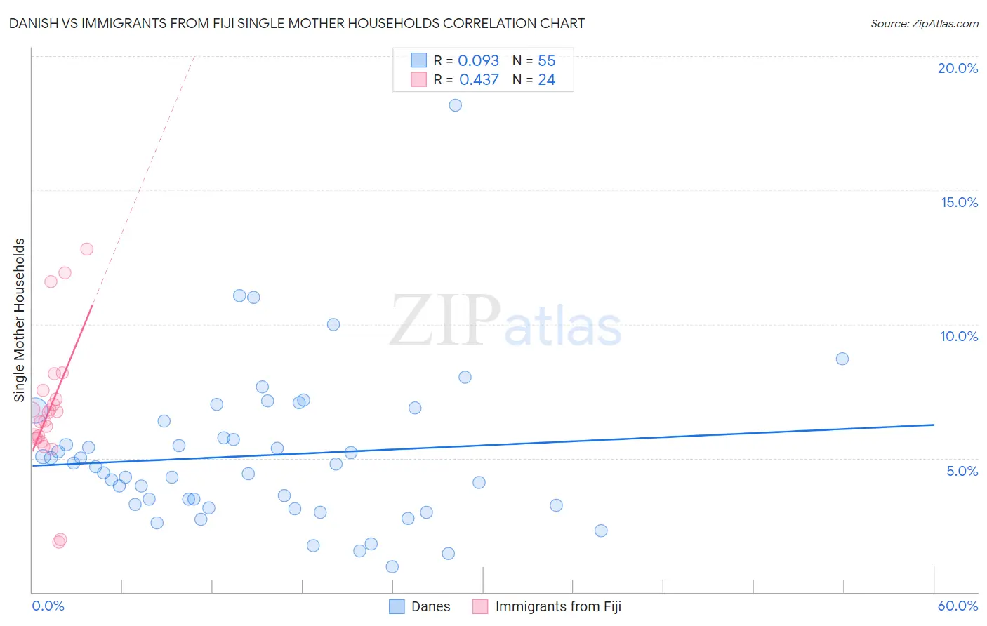 Danish vs Immigrants from Fiji Single Mother Households