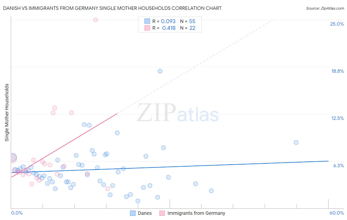 Danish vs Immigrants from Germany Single Mother Households