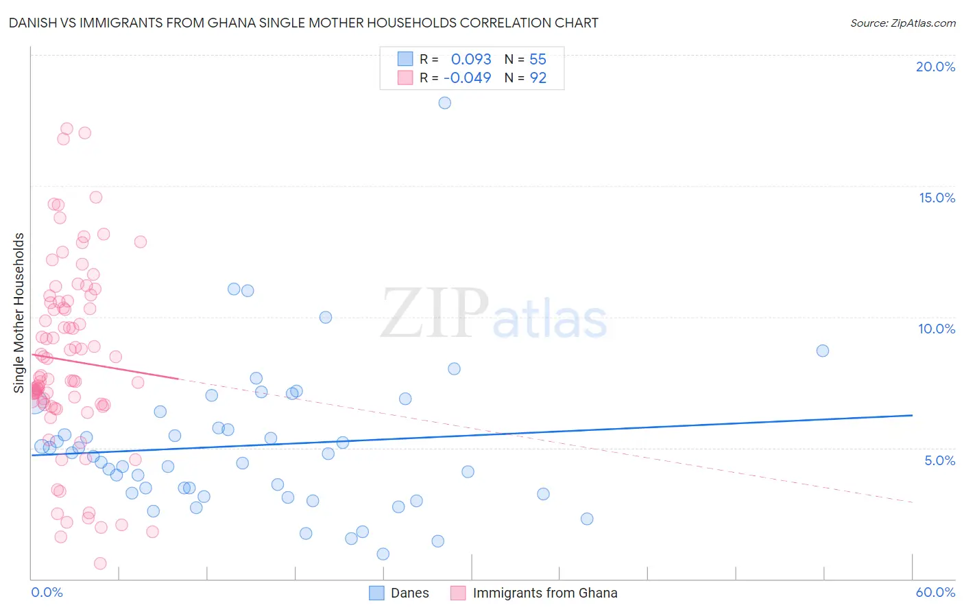 Danish vs Immigrants from Ghana Single Mother Households