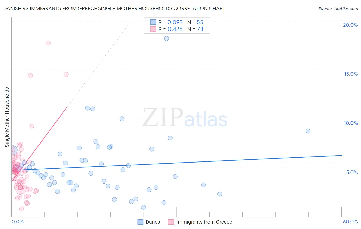 Danish vs Immigrants from Greece Single Mother Households