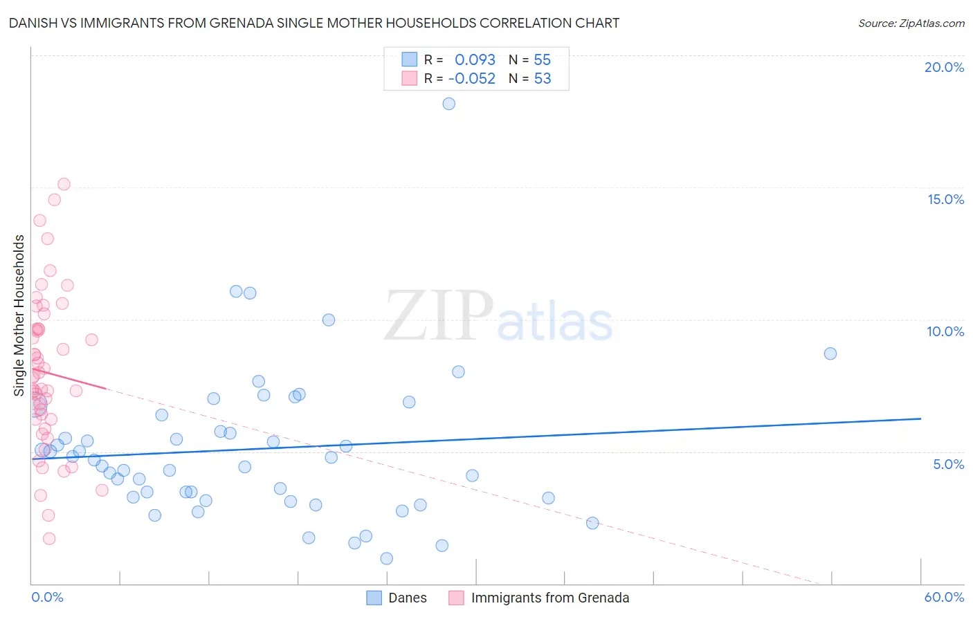 Danish vs Immigrants from Grenada Single Mother Households