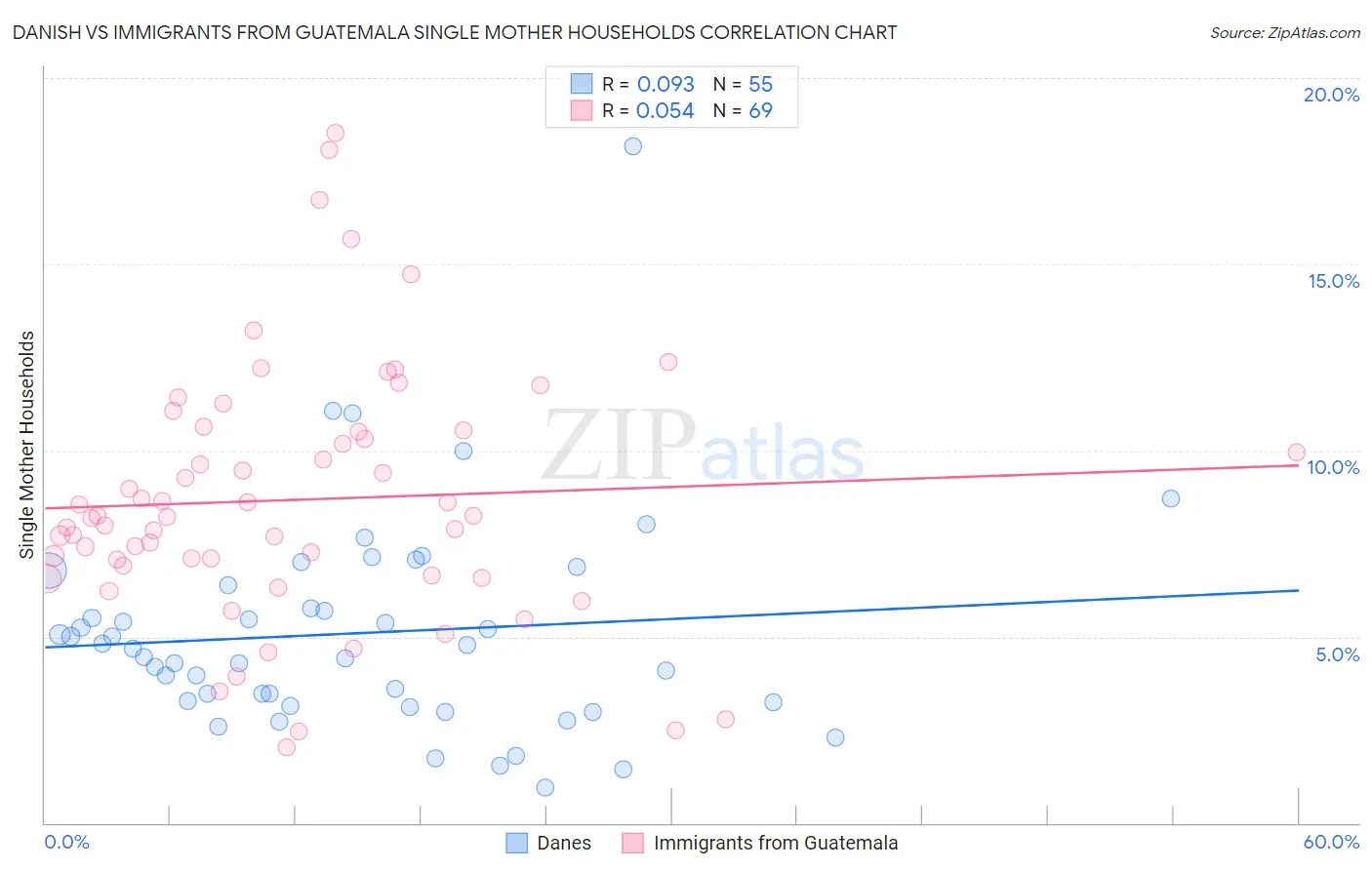 Danish vs Immigrants from Guatemala Single Mother Households