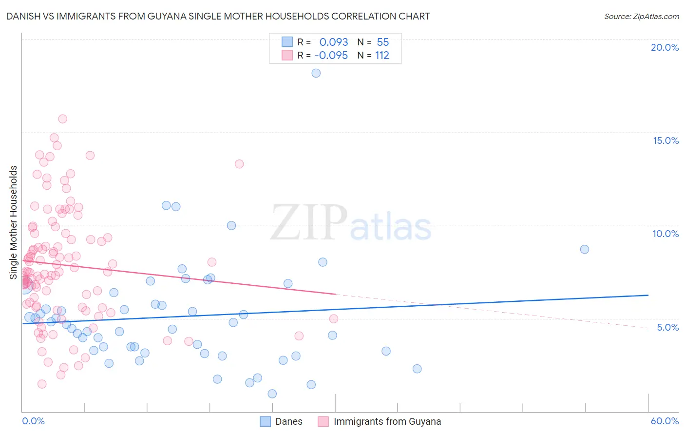 Danish vs Immigrants from Guyana Single Mother Households