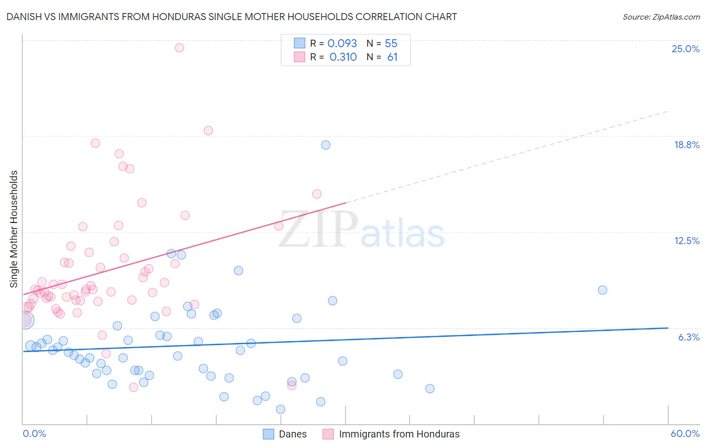 Danish vs Immigrants from Honduras Single Mother Households