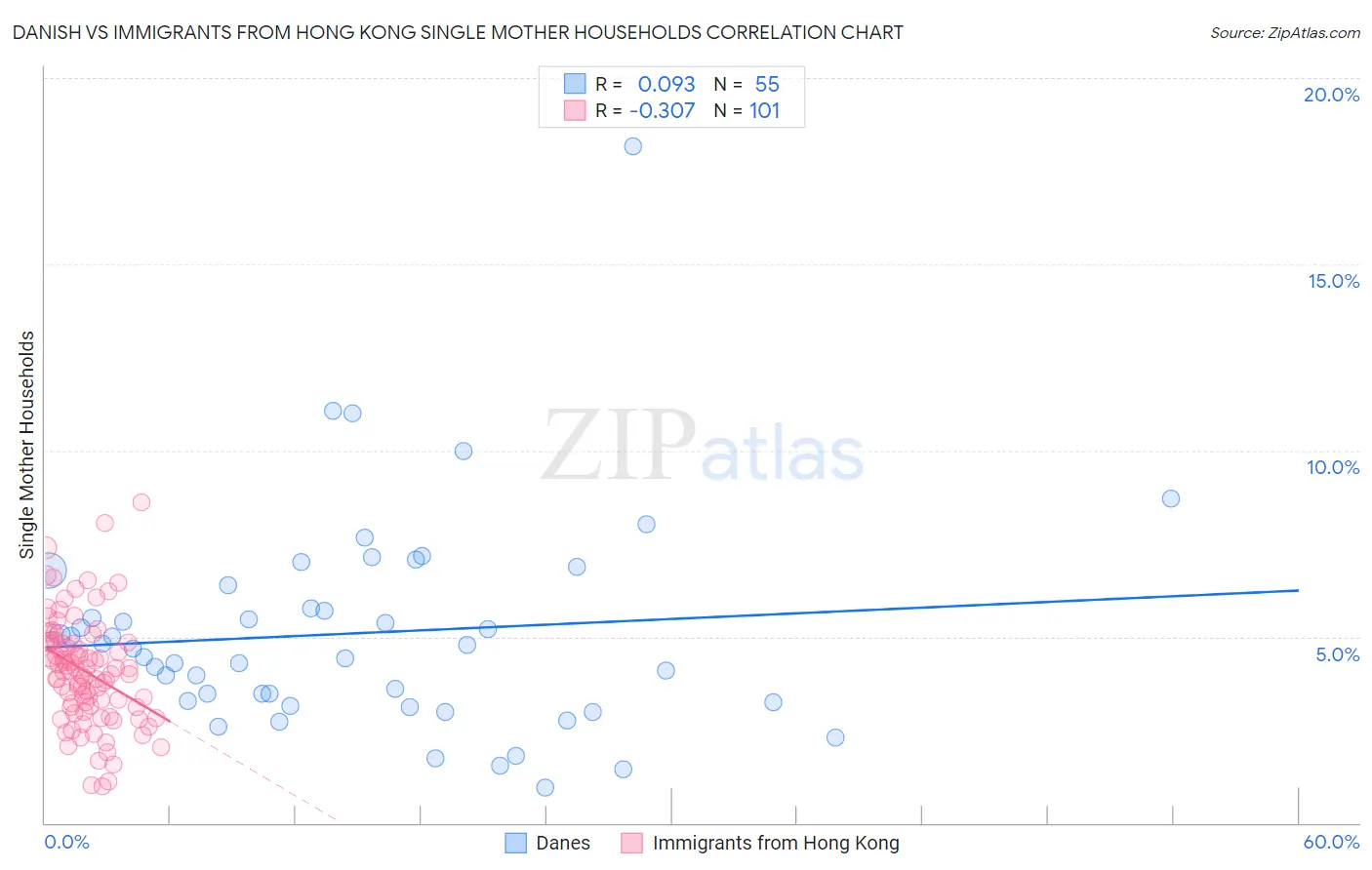 Danish vs Immigrants from Hong Kong Single Mother Households