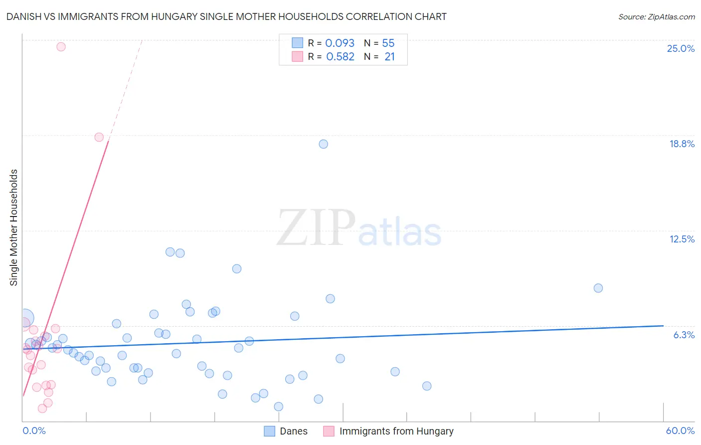 Danish vs Immigrants from Hungary Single Mother Households