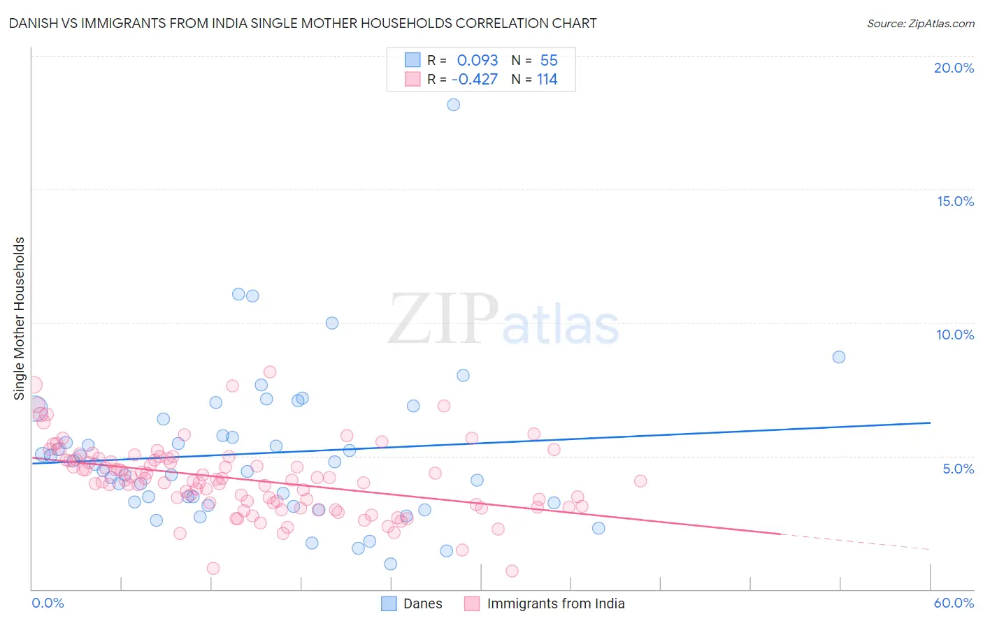 Danish vs Immigrants from India Single Mother Households