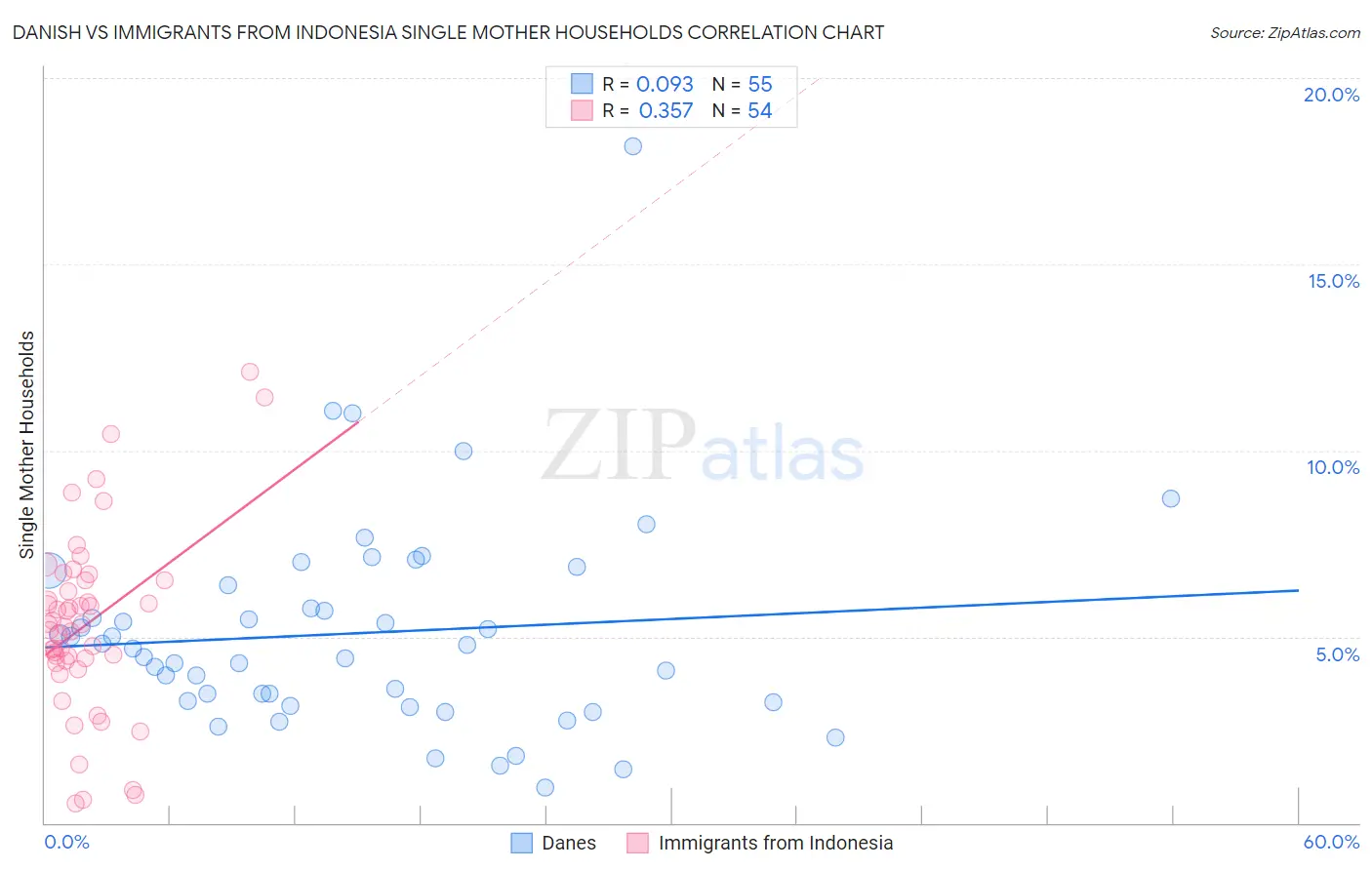 Danish vs Immigrants from Indonesia Single Mother Households