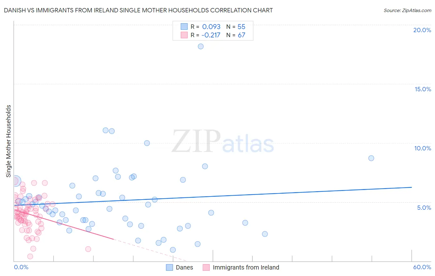 Danish vs Immigrants from Ireland Single Mother Households