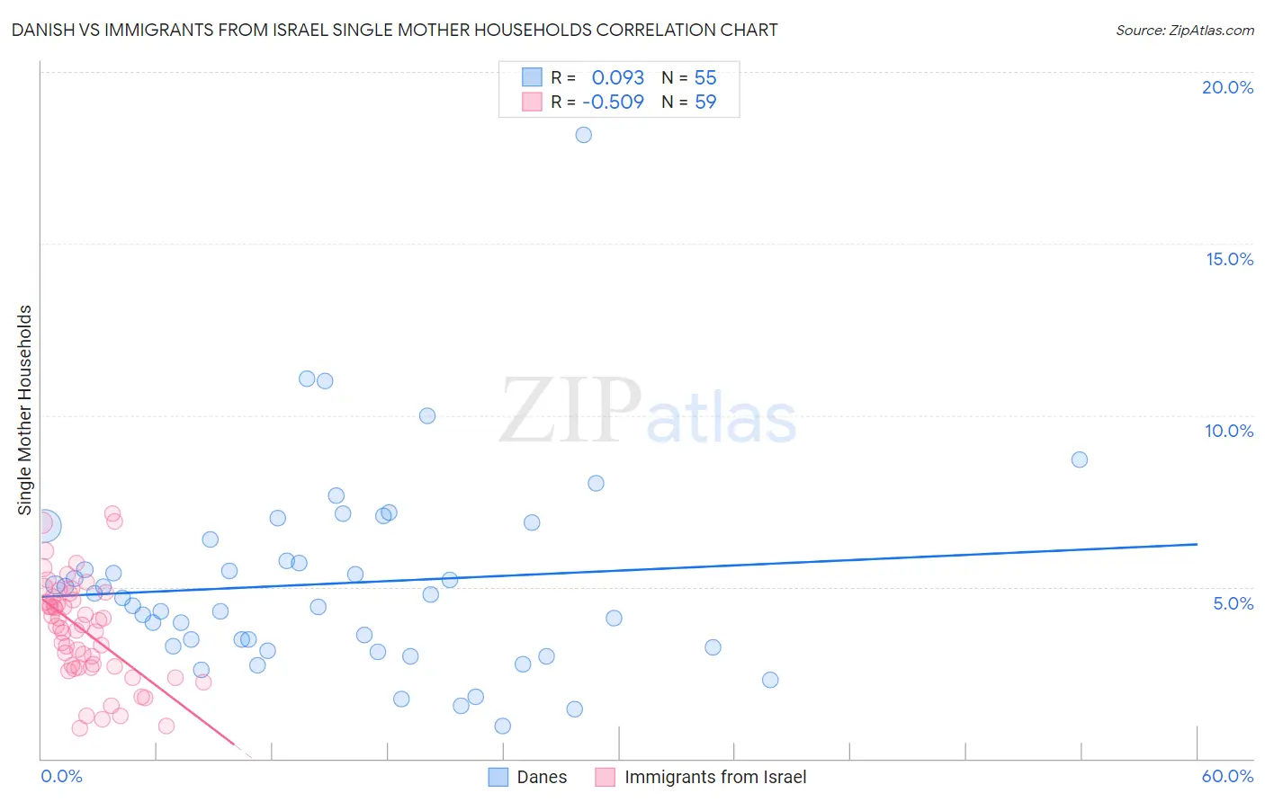 Danish vs Immigrants from Israel Single Mother Households