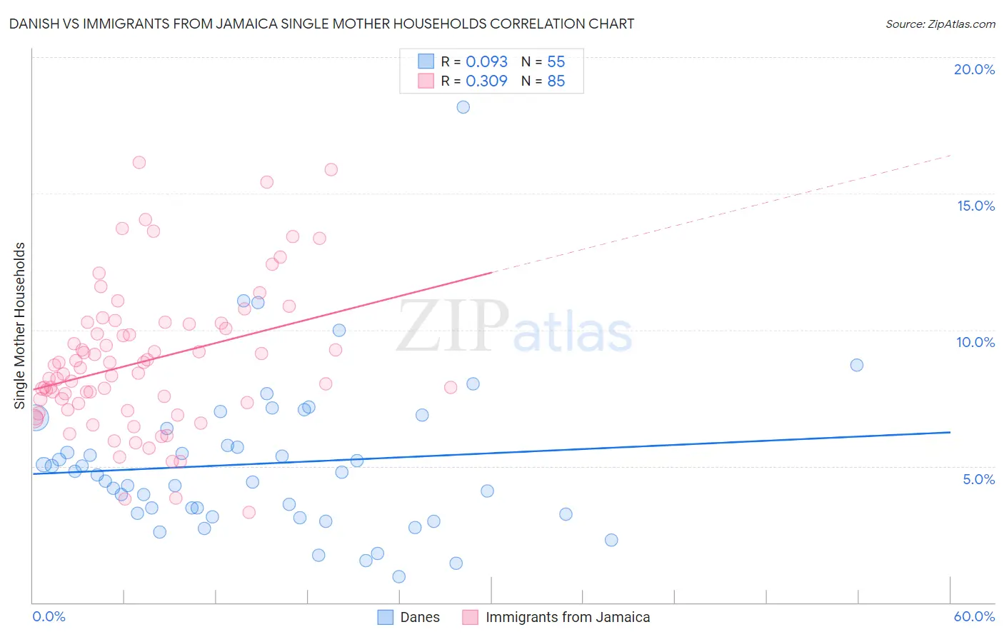 Danish vs Immigrants from Jamaica Single Mother Households