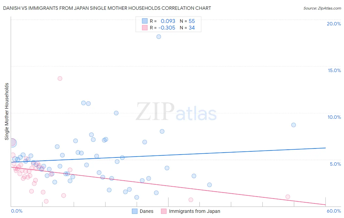 Danish vs Immigrants from Japan Single Mother Households