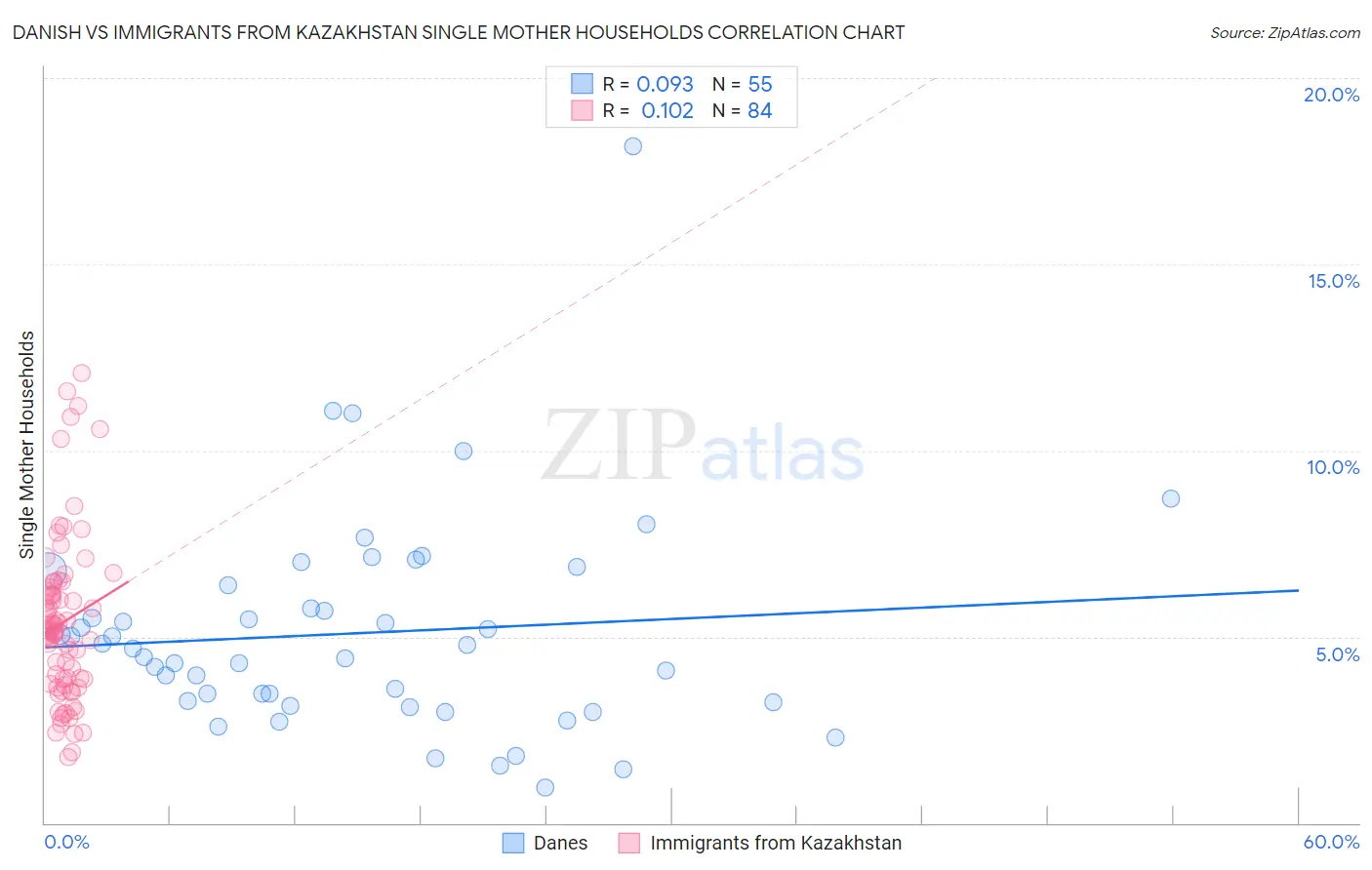 Danish vs Immigrants from Kazakhstan Single Mother Households