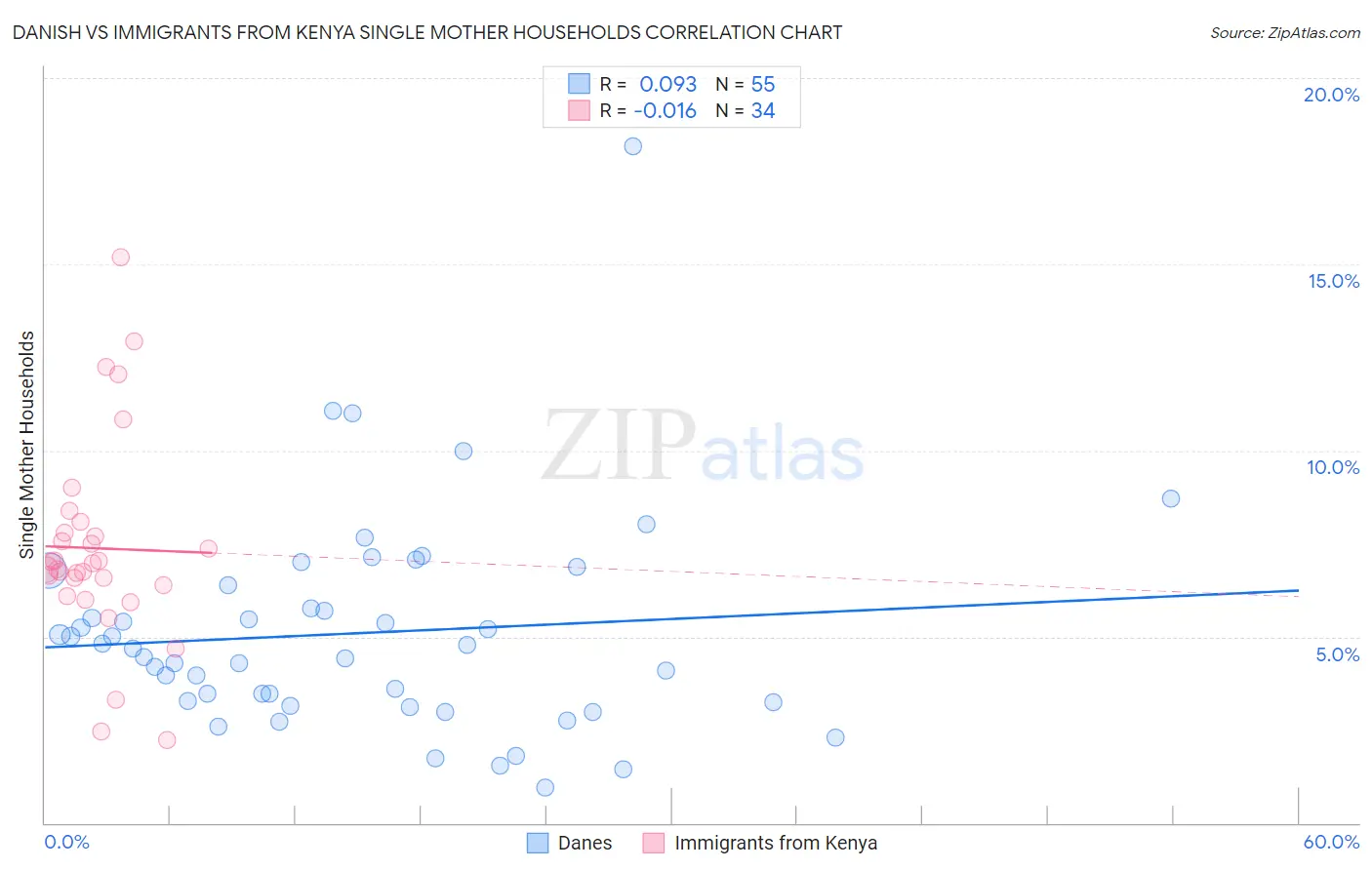 Danish vs Immigrants from Kenya Single Mother Households