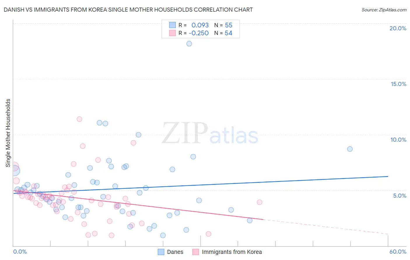 Danish vs Immigrants from Korea Single Mother Households