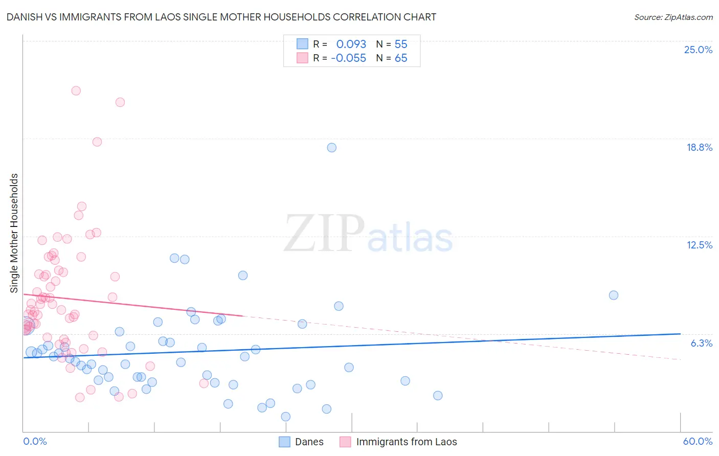 Danish vs Immigrants from Laos Single Mother Households