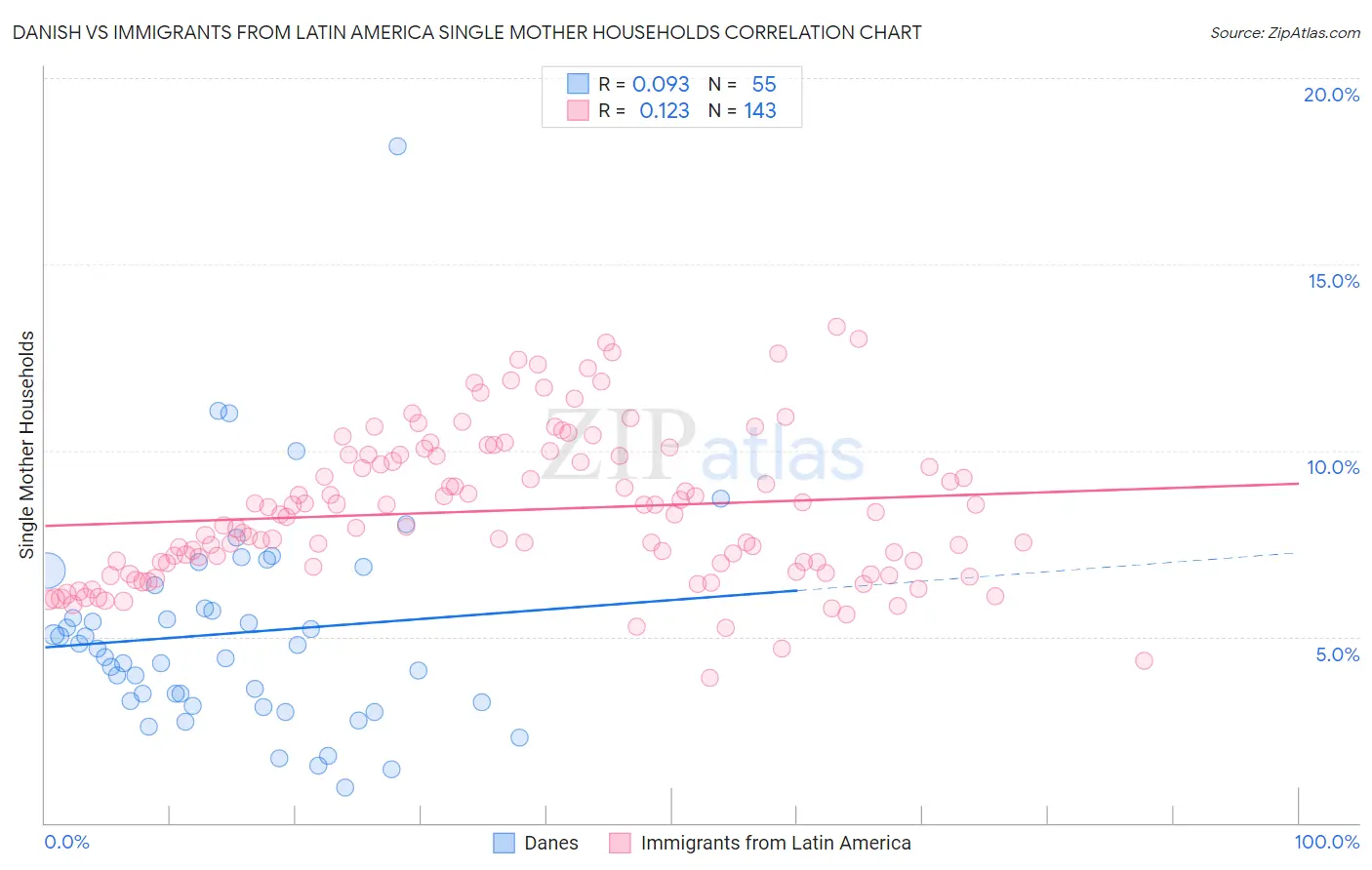 Danish vs Immigrants from Latin America Single Mother Households