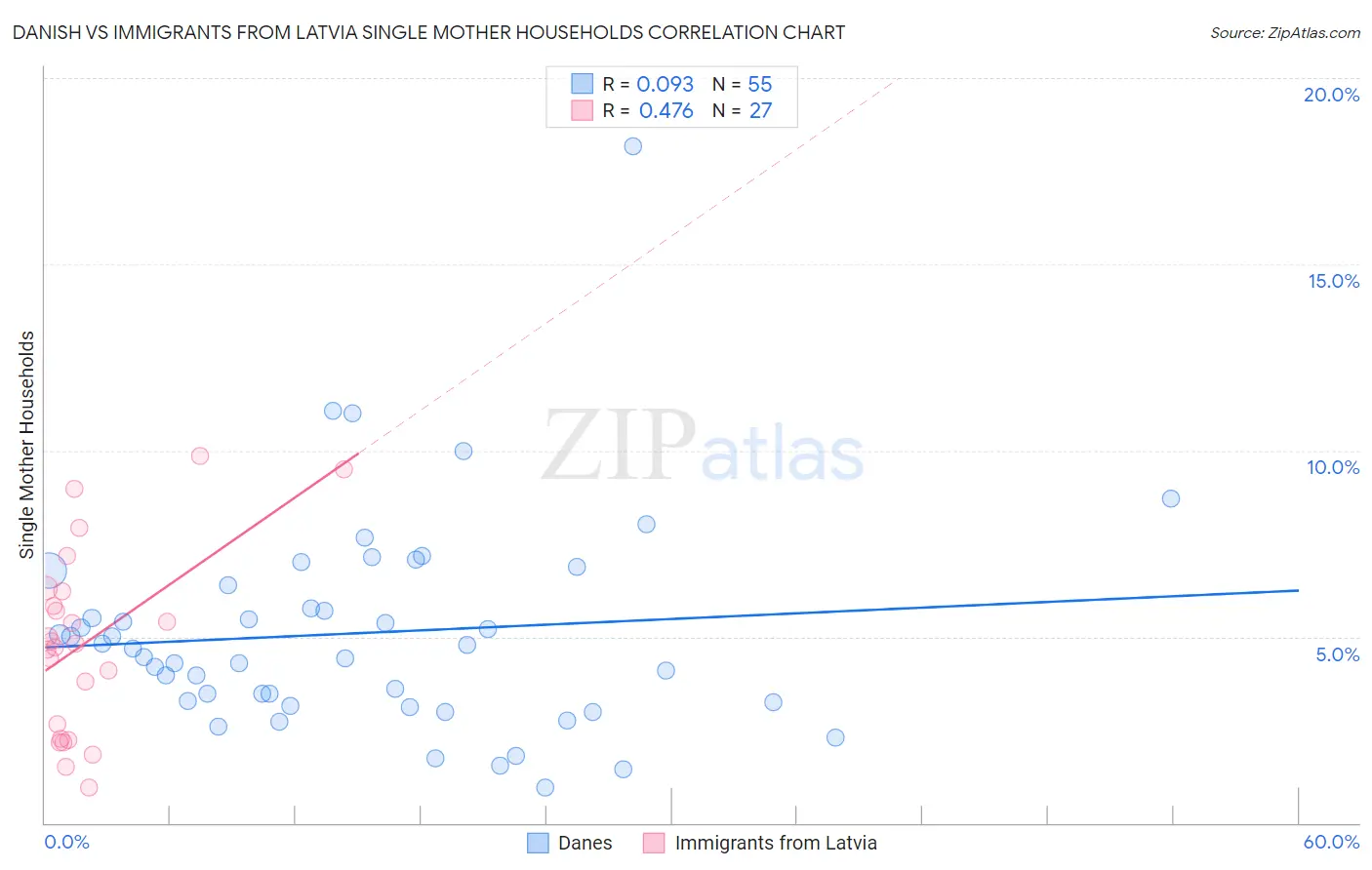 Danish vs Immigrants from Latvia Single Mother Households