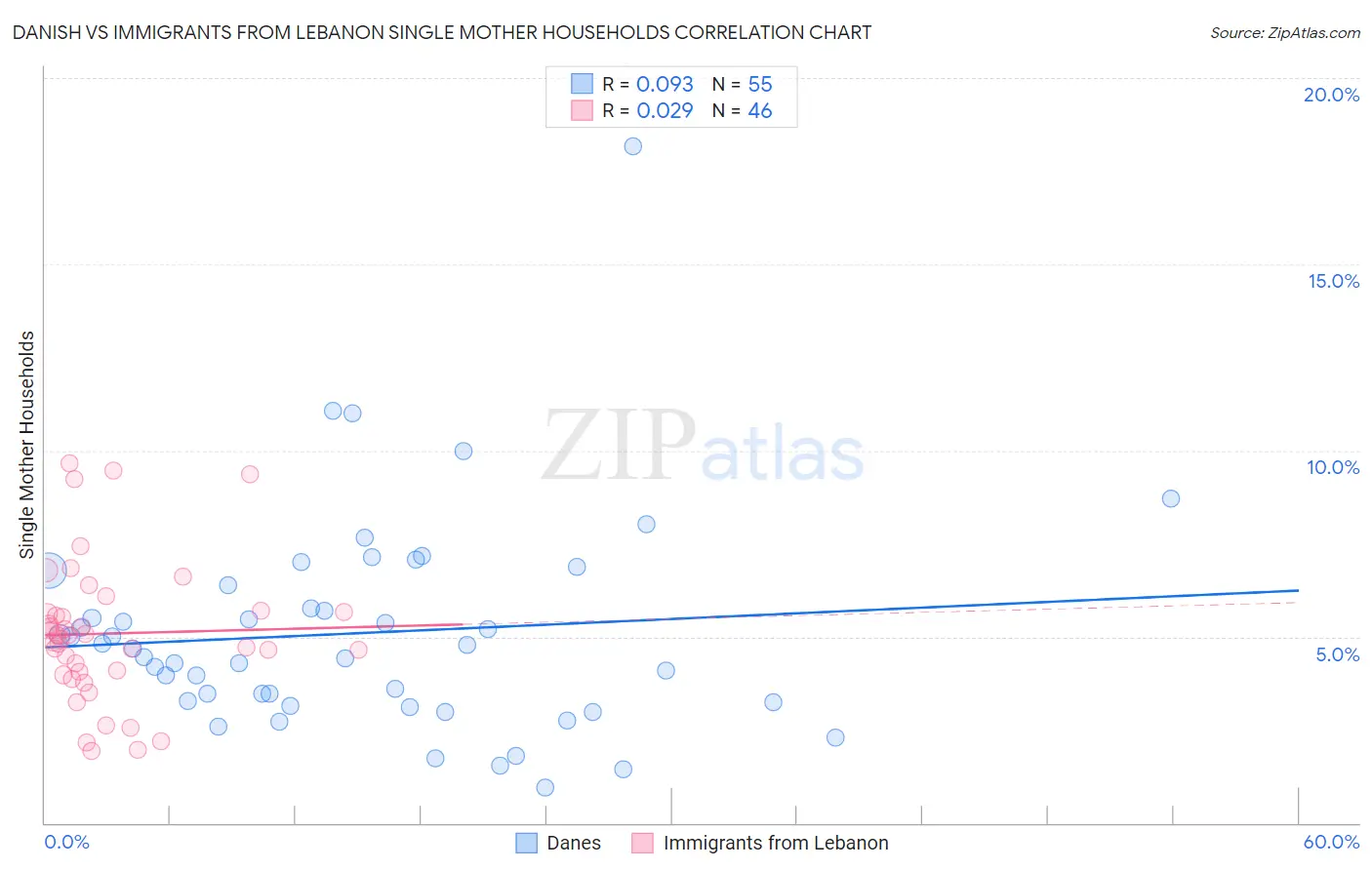 Danish vs Immigrants from Lebanon Single Mother Households