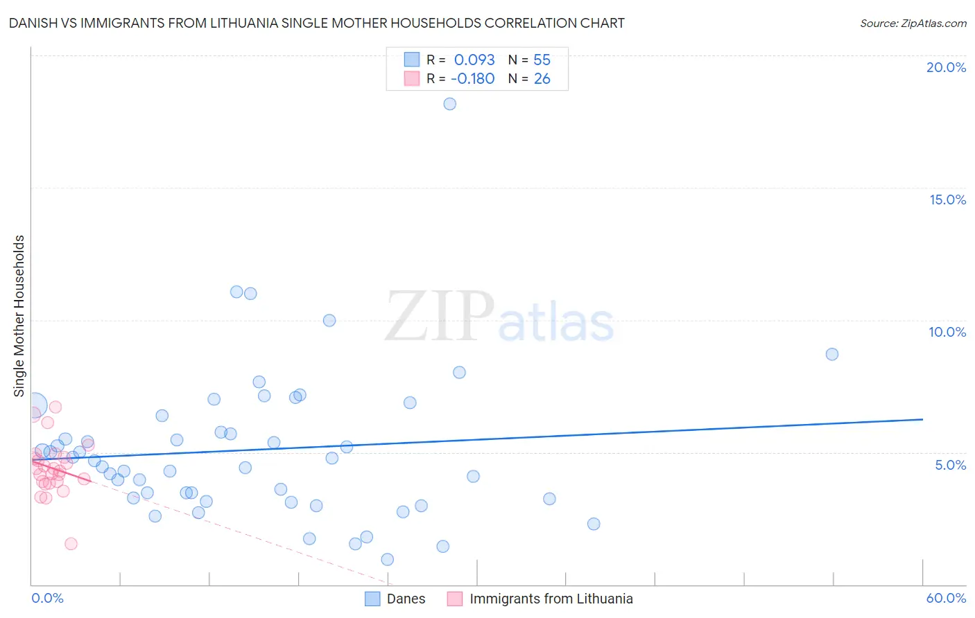Danish vs Immigrants from Lithuania Single Mother Households