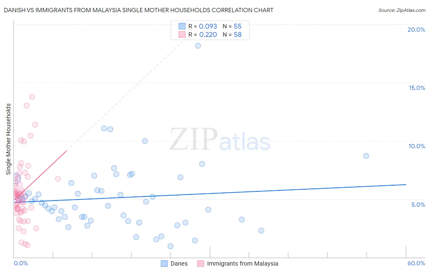 Danish vs Immigrants from Malaysia Single Mother Households