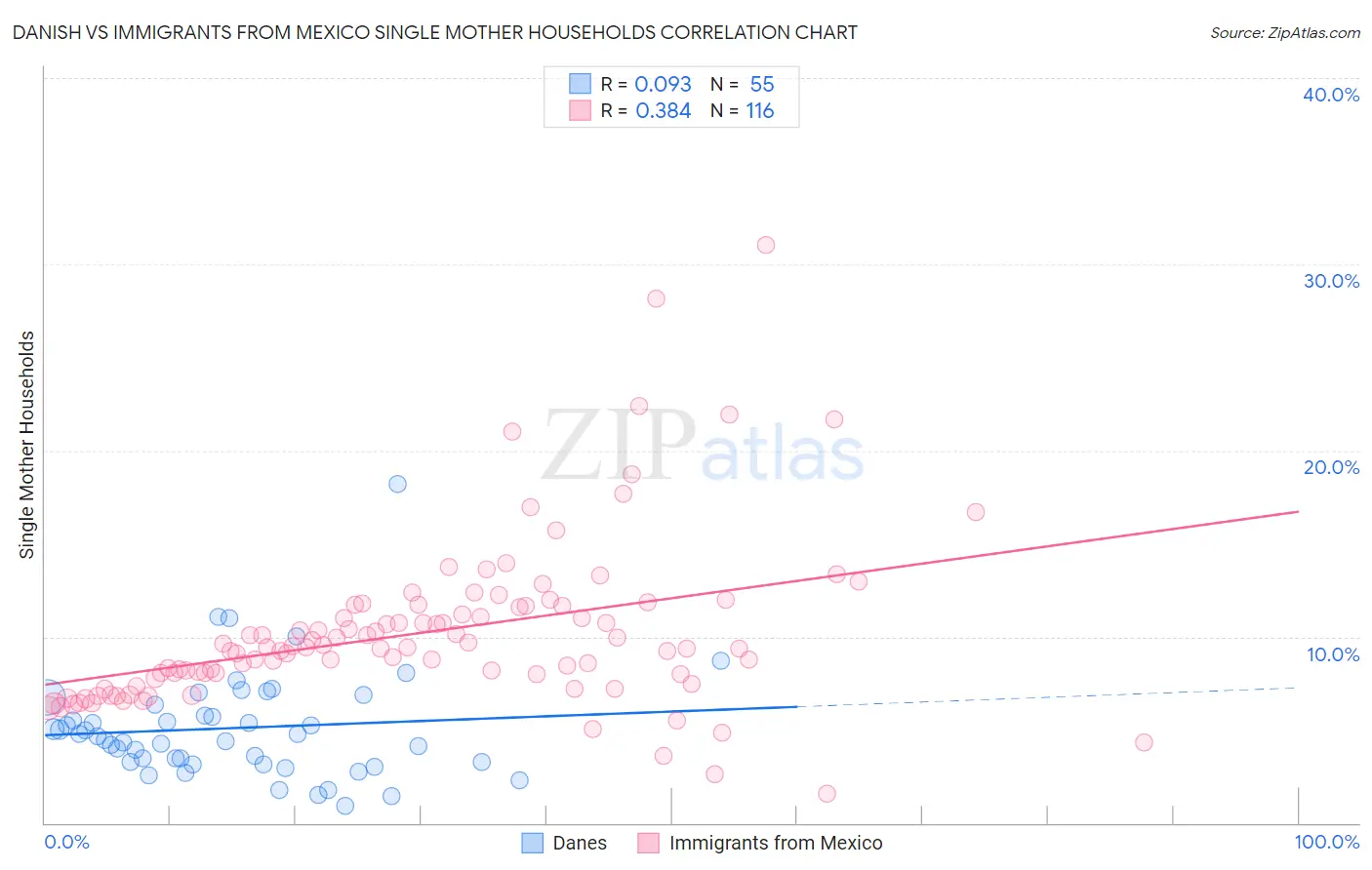 Danish vs Immigrants from Mexico Single Mother Households