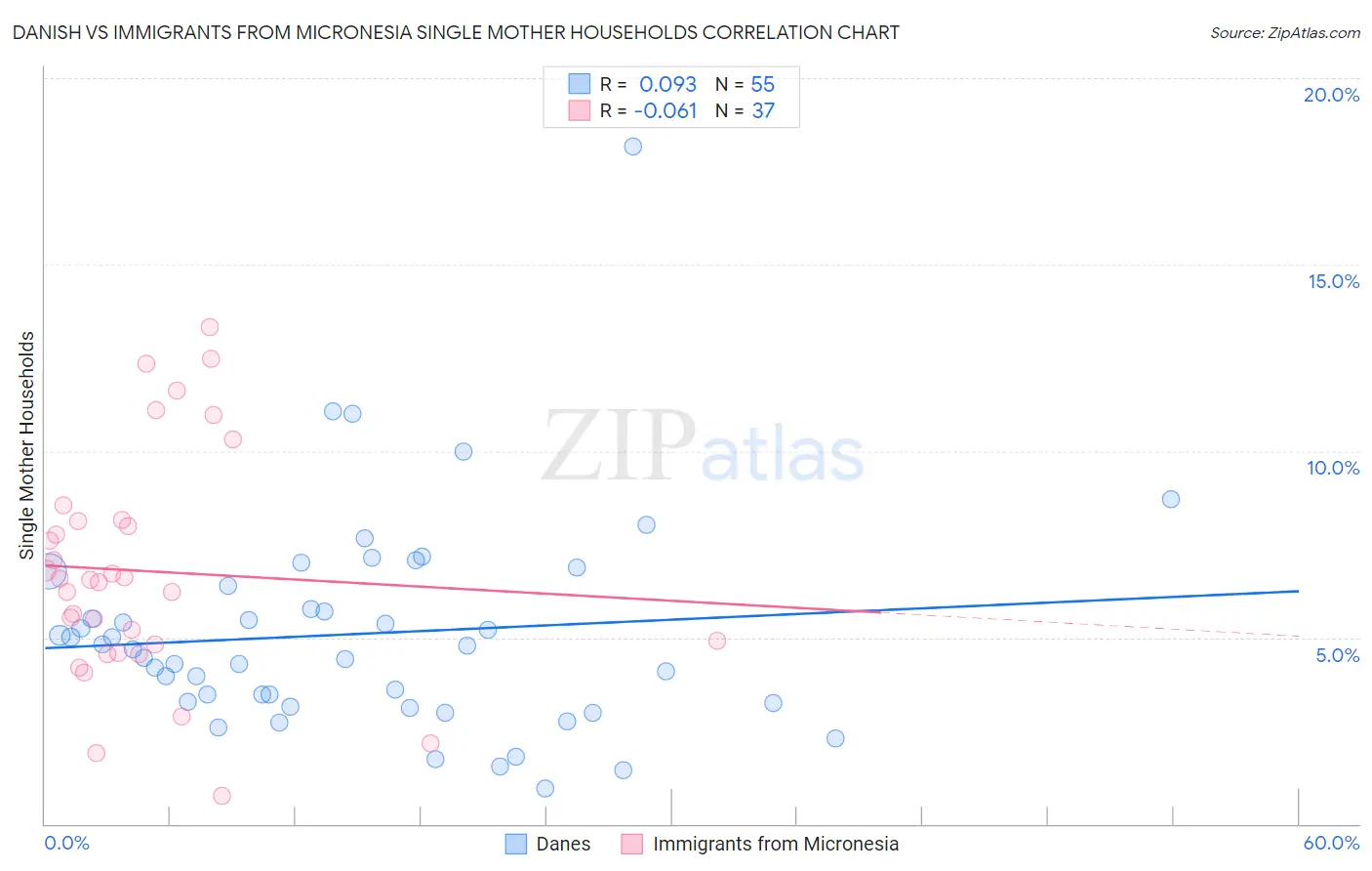 Danish vs Immigrants from Micronesia Single Mother Households