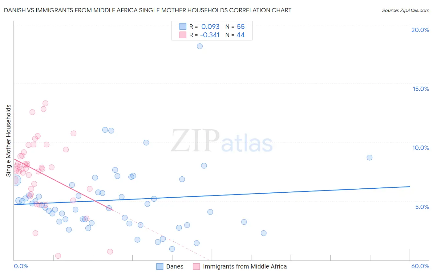 Danish vs Immigrants from Middle Africa Single Mother Households