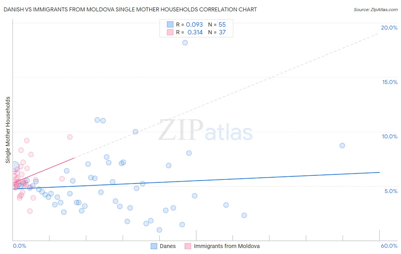 Danish vs Immigrants from Moldova Single Mother Households