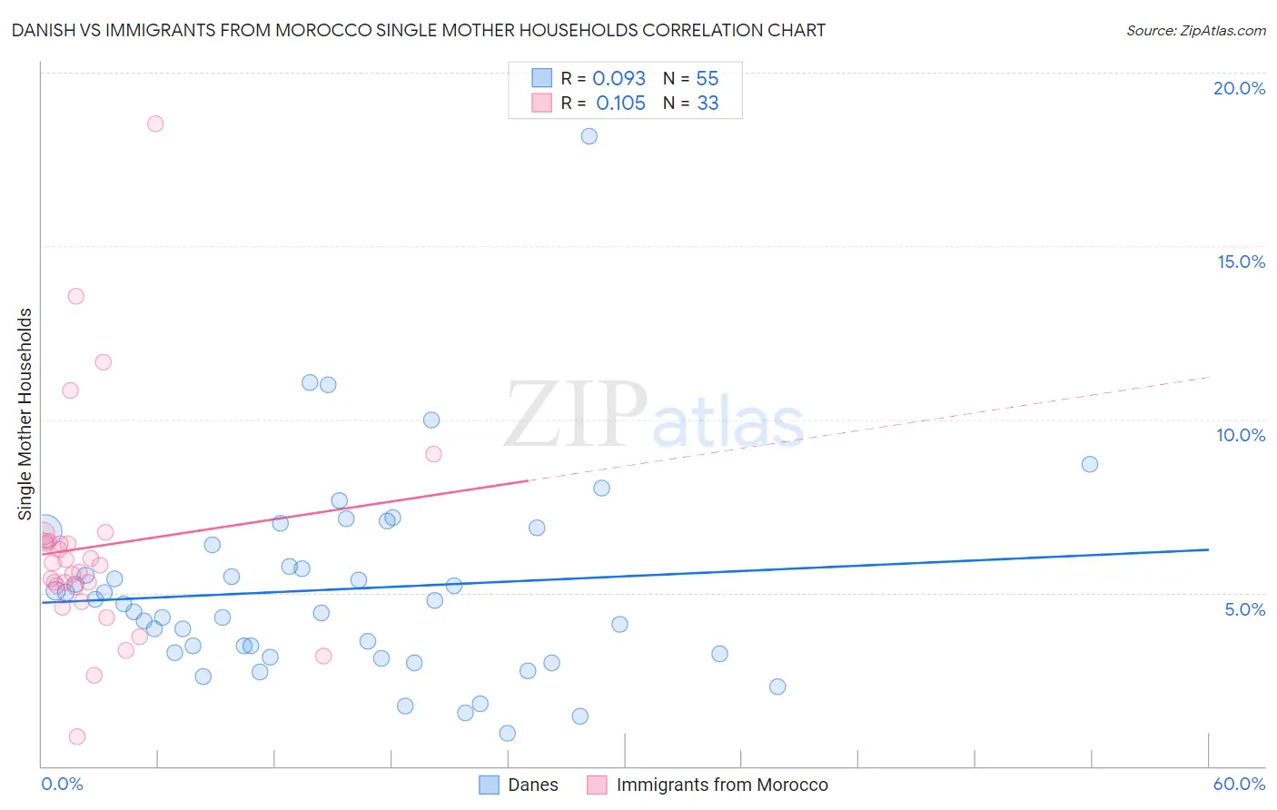 Danish vs Immigrants from Morocco Single Mother Households