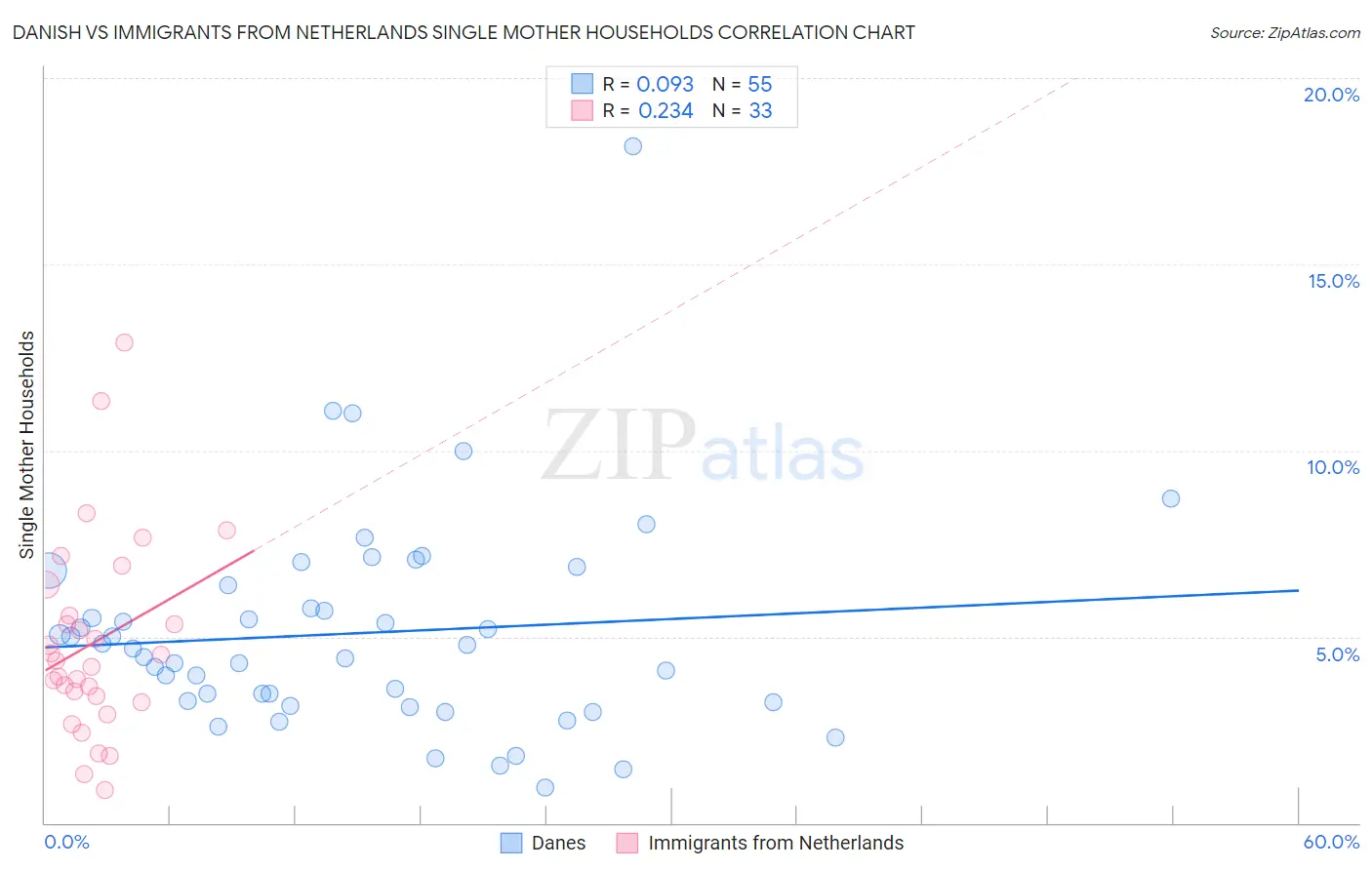 Danish vs Immigrants from Netherlands Single Mother Households