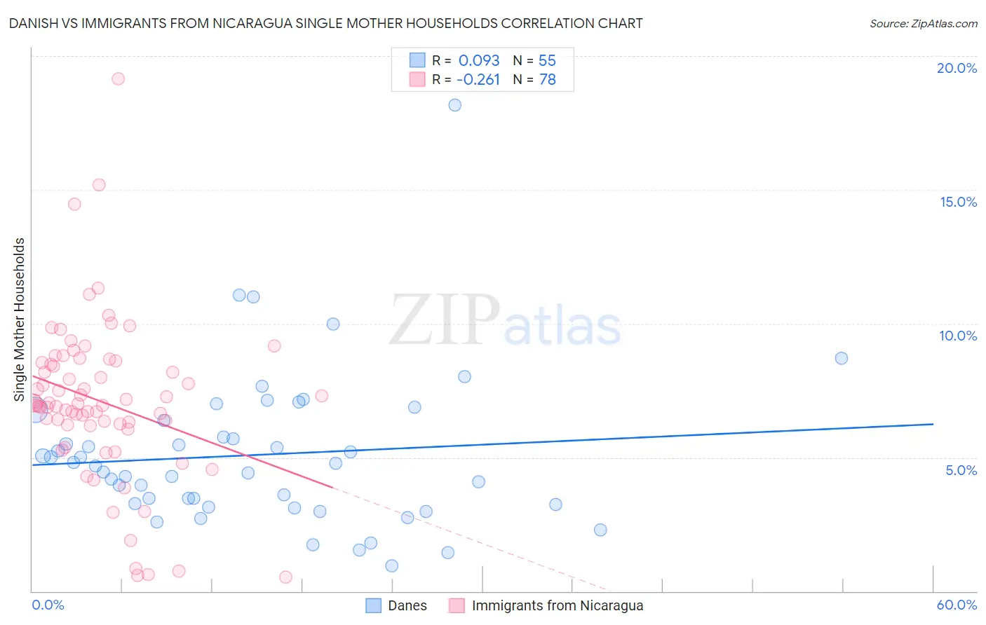 Danish vs Immigrants from Nicaragua Single Mother Households