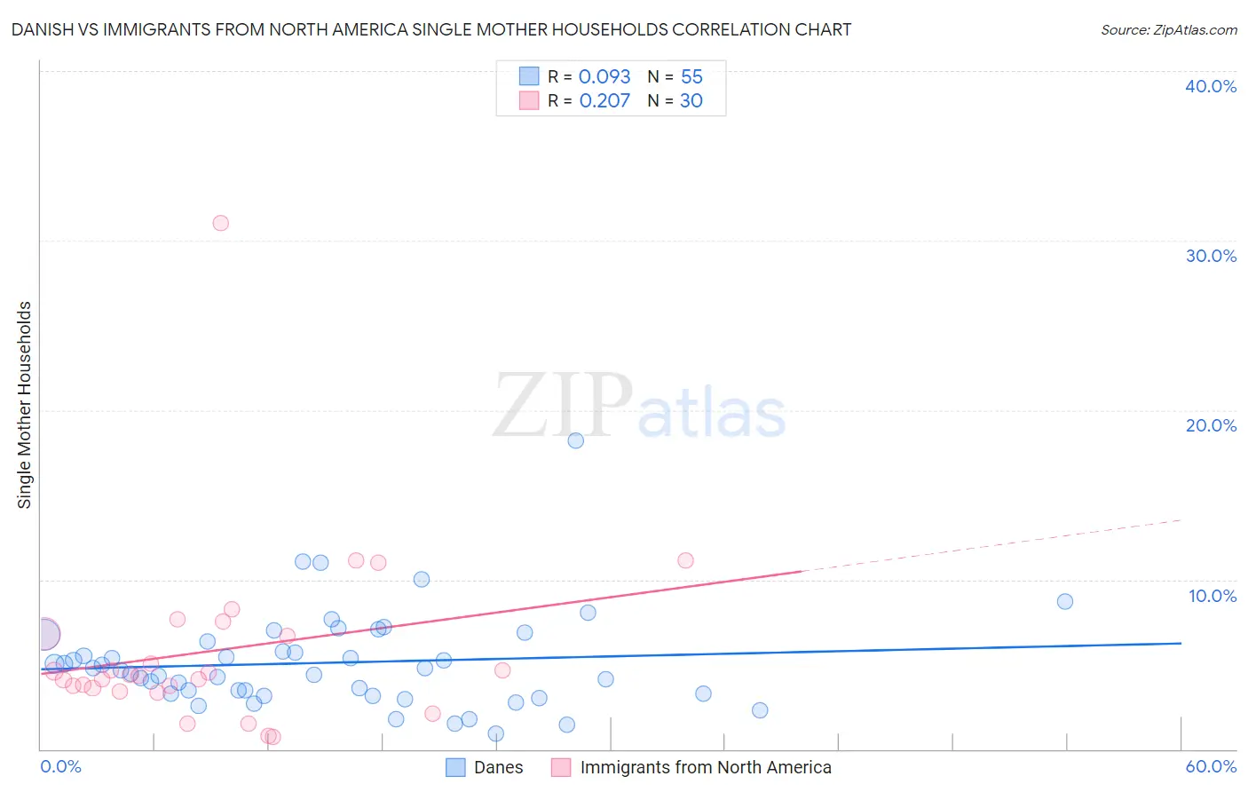 Danish vs Immigrants from North America Single Mother Households