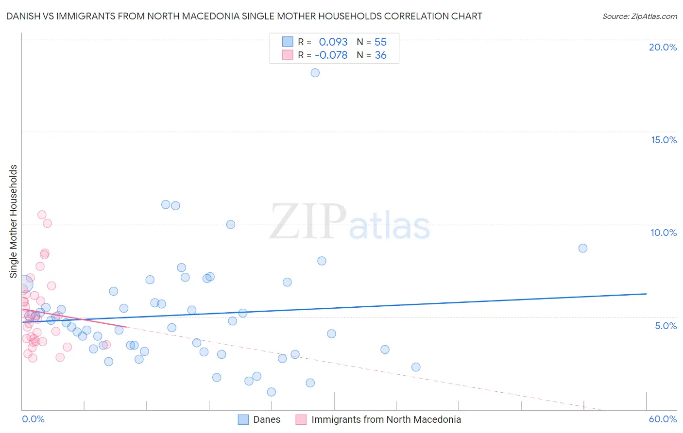 Danish vs Immigrants from North Macedonia Single Mother Households