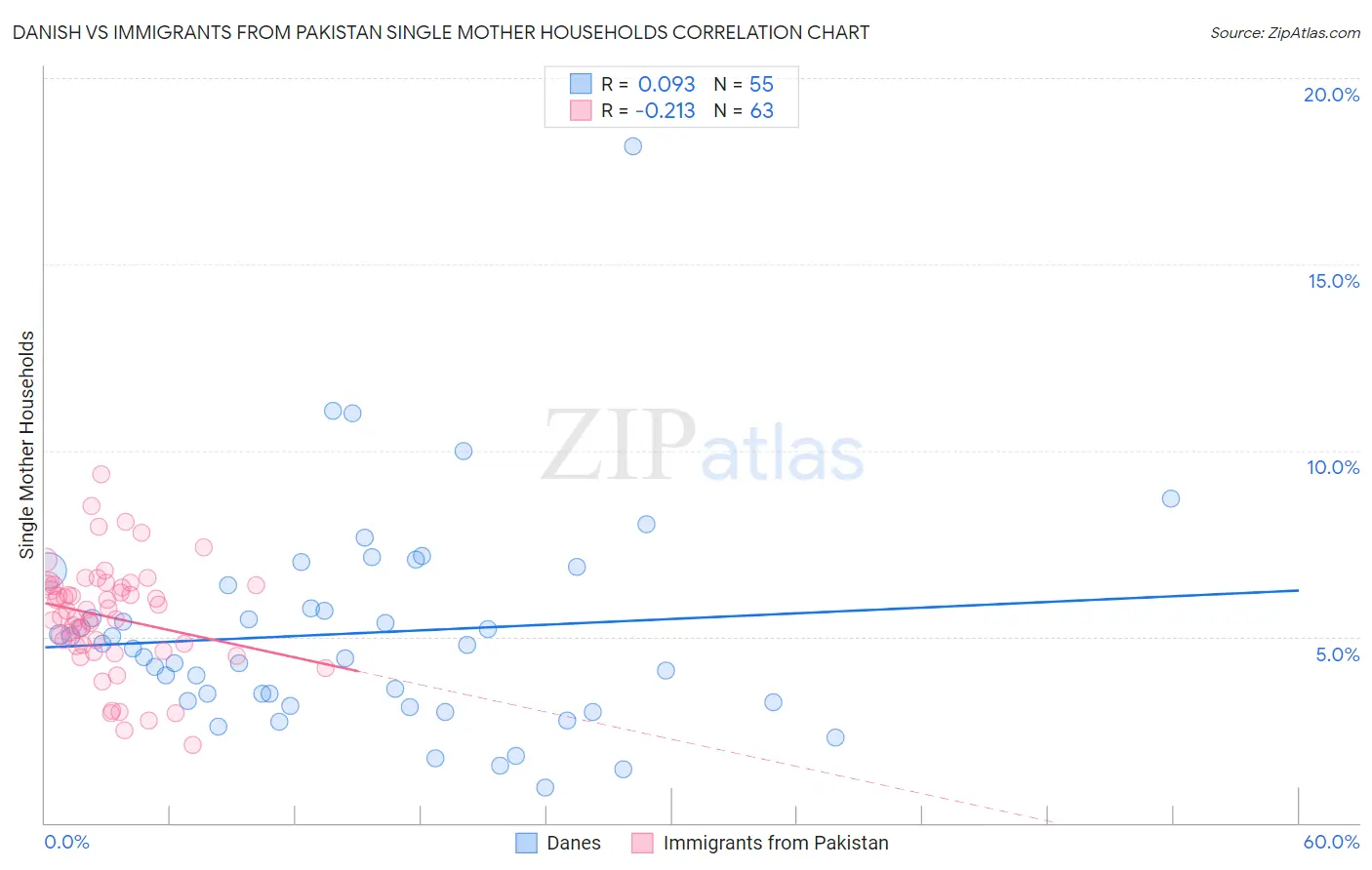 Danish vs Immigrants from Pakistan Single Mother Households