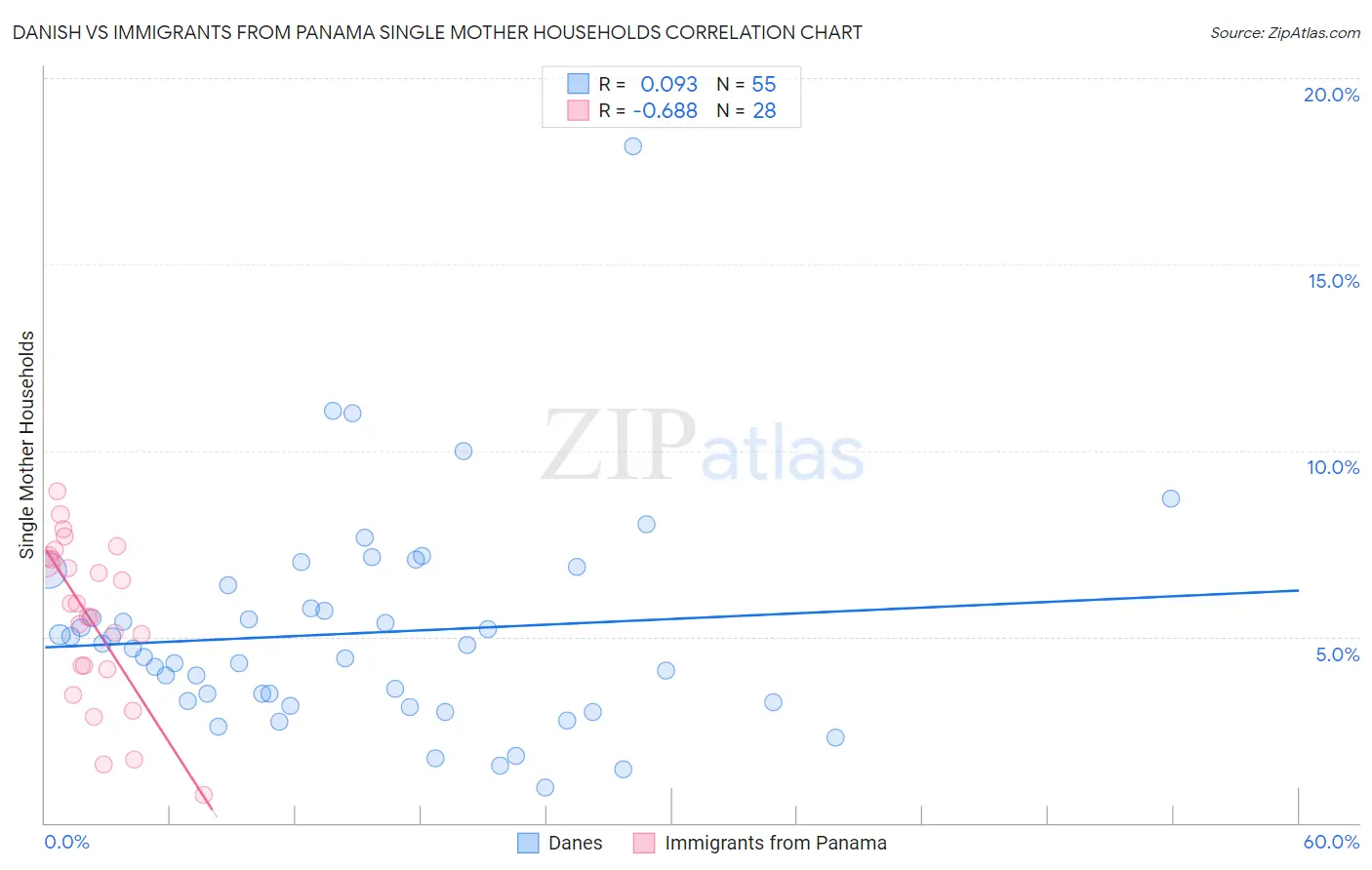 Danish vs Immigrants from Panama Single Mother Households