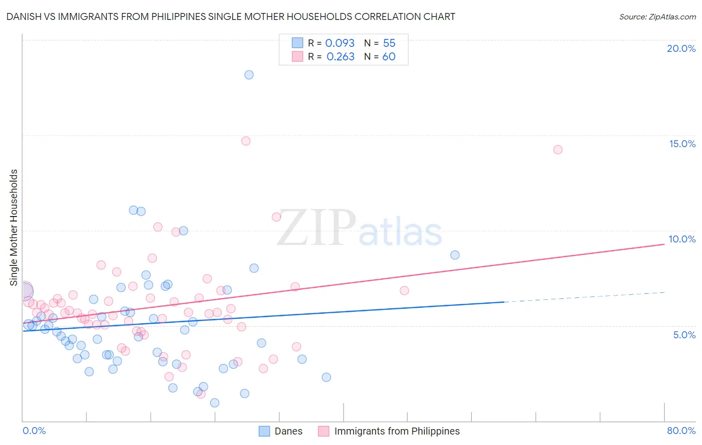 Danish vs Immigrants from Philippines Single Mother Households