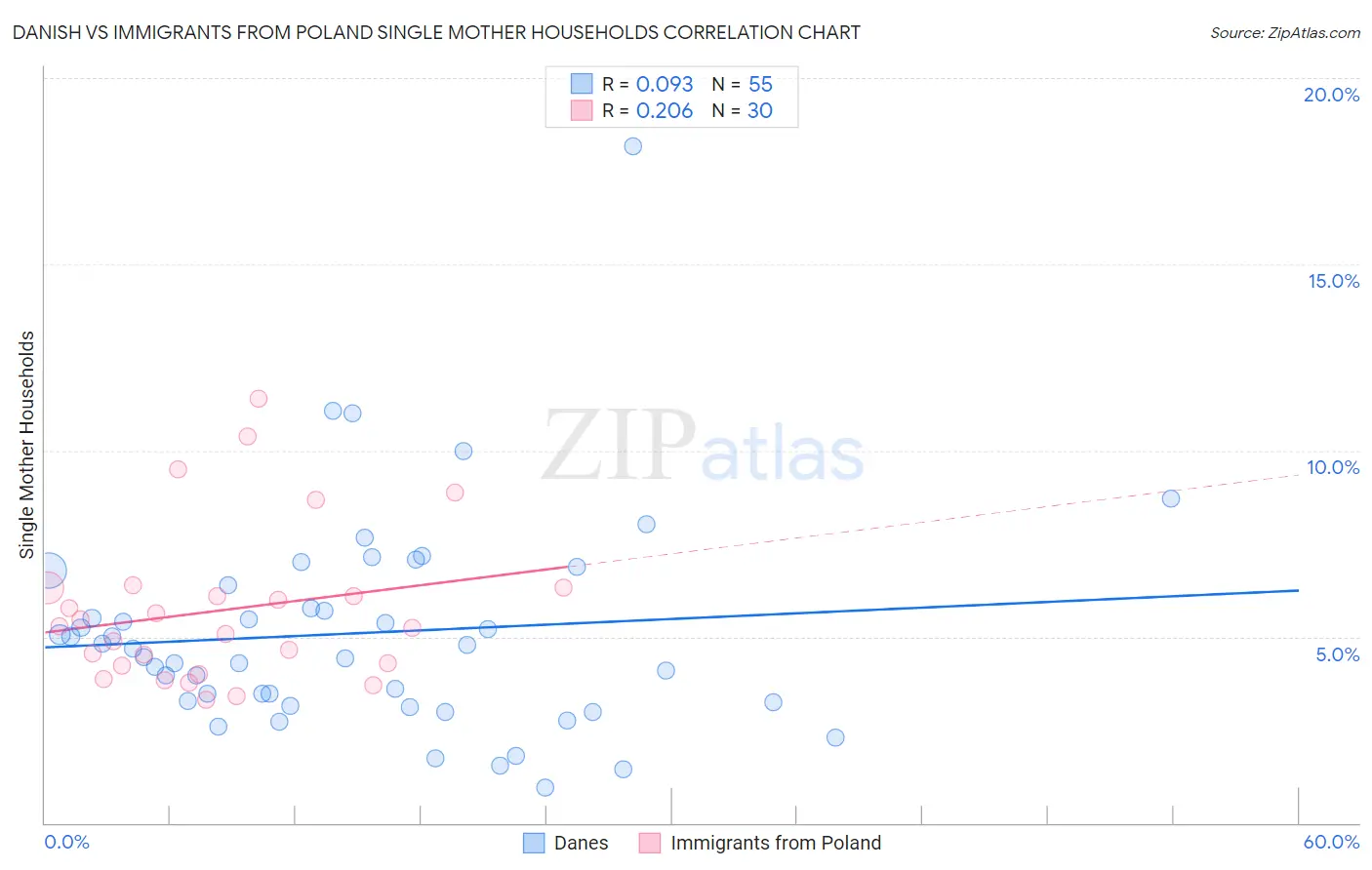 Danish vs Immigrants from Poland Single Mother Households