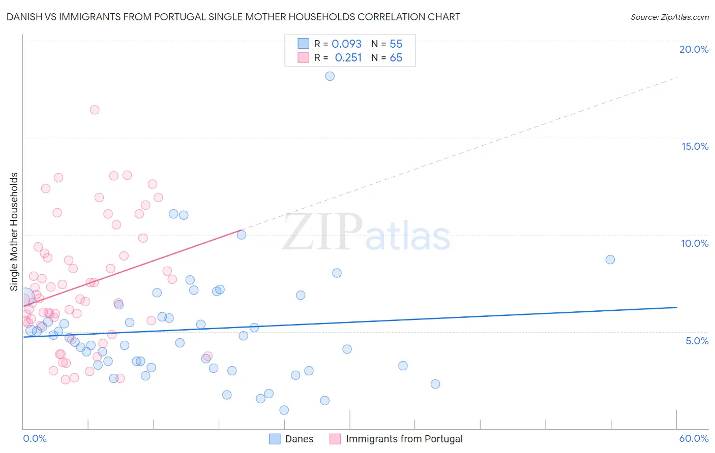 Danish vs Immigrants from Portugal Single Mother Households