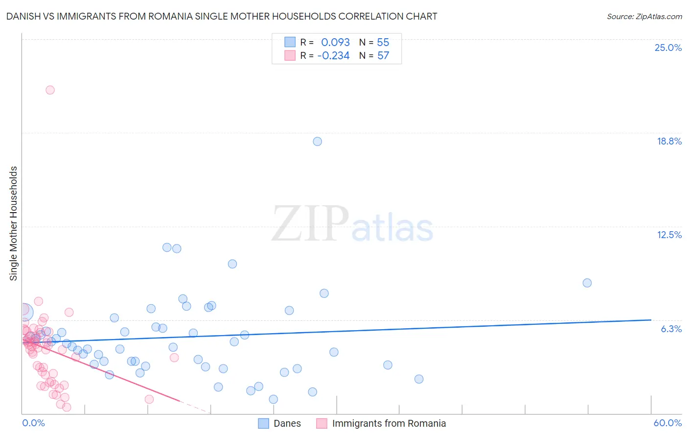 Danish vs Immigrants from Romania Single Mother Households