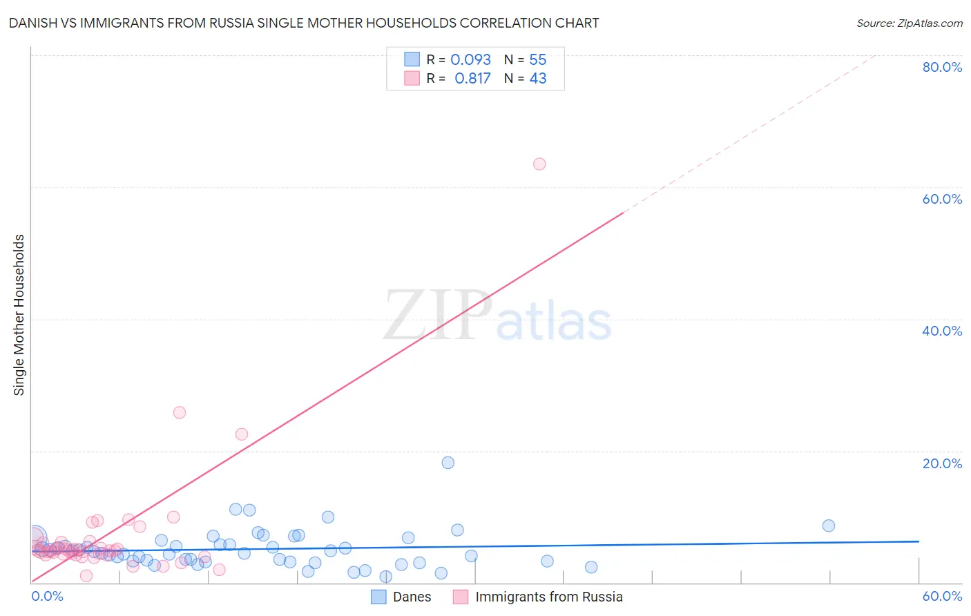 Danish vs Immigrants from Russia Single Mother Households