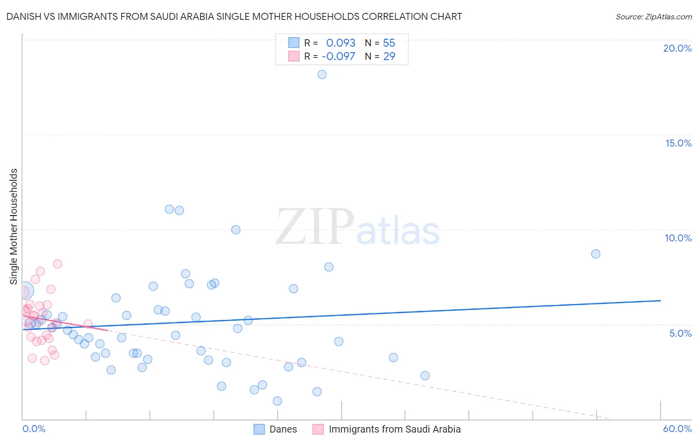 Danish vs Immigrants from Saudi Arabia Single Mother Households