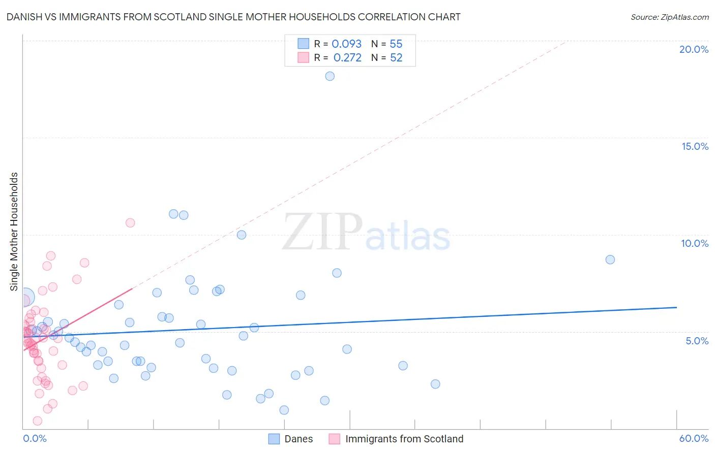 Danish vs Immigrants from Scotland Single Mother Households